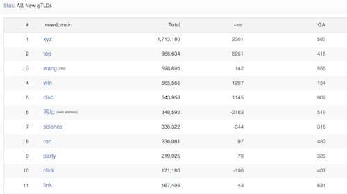 Dot club domains are very sucessful new TLD