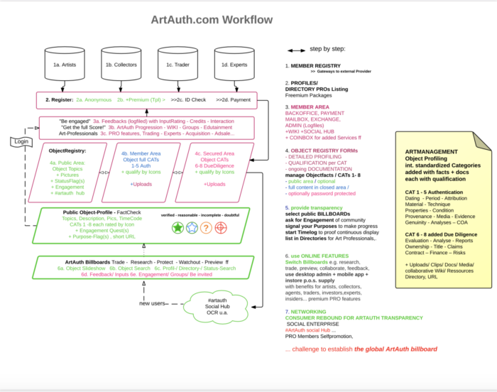 ArtAuth.com-Workflow - Art Authority added by a independent DAO clearing incomplete Authentication and Authorization issues. #Domainsales